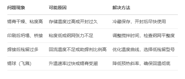 锡膏存储与使用指南:科学管理提升焊接良率(图1)